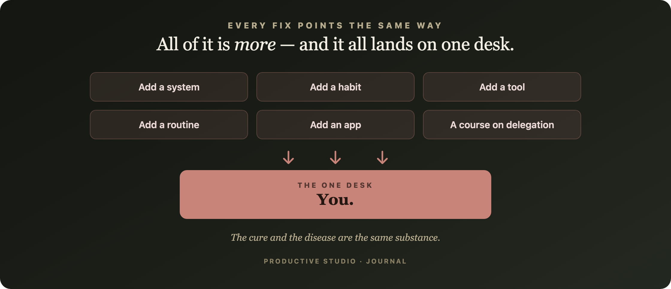 Six pieces of common advice — add a system, a habit, a tool, a routine, an app, a course on delegation — all pointing down with arrows to a single box labeled 'You.' Caption: the cure and the disease are the same substance.
