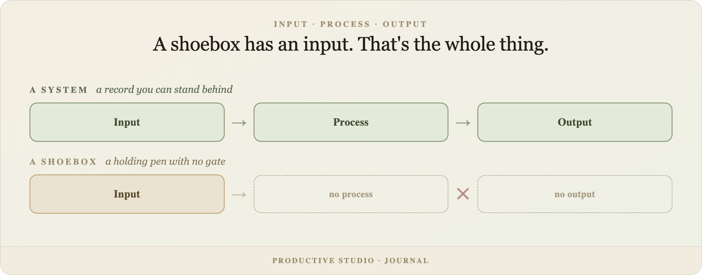 A diagram contrasting a real system — Input to Process to Output — with a shoebox, which has only an Input box and dashed, empty 'no process' and 'no output' boxes after it.