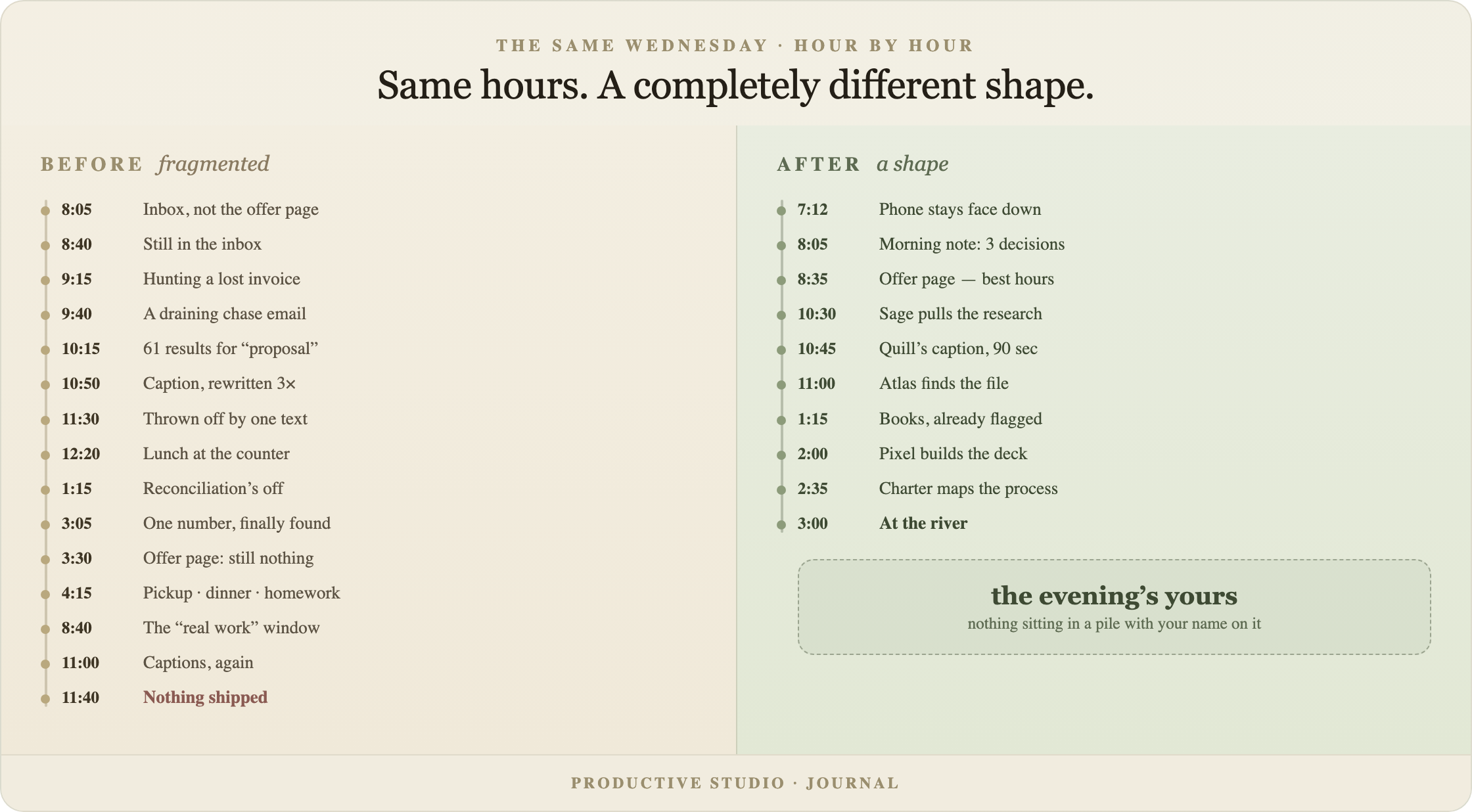 The same Wednesday as a side-by-side timeline. The 'before' column is packed hour by hour down to an 11:40pm finish marked 'nothing shipped.' The 'after' column runs only to 3pm — 'at the river' — with the whole evening left open.